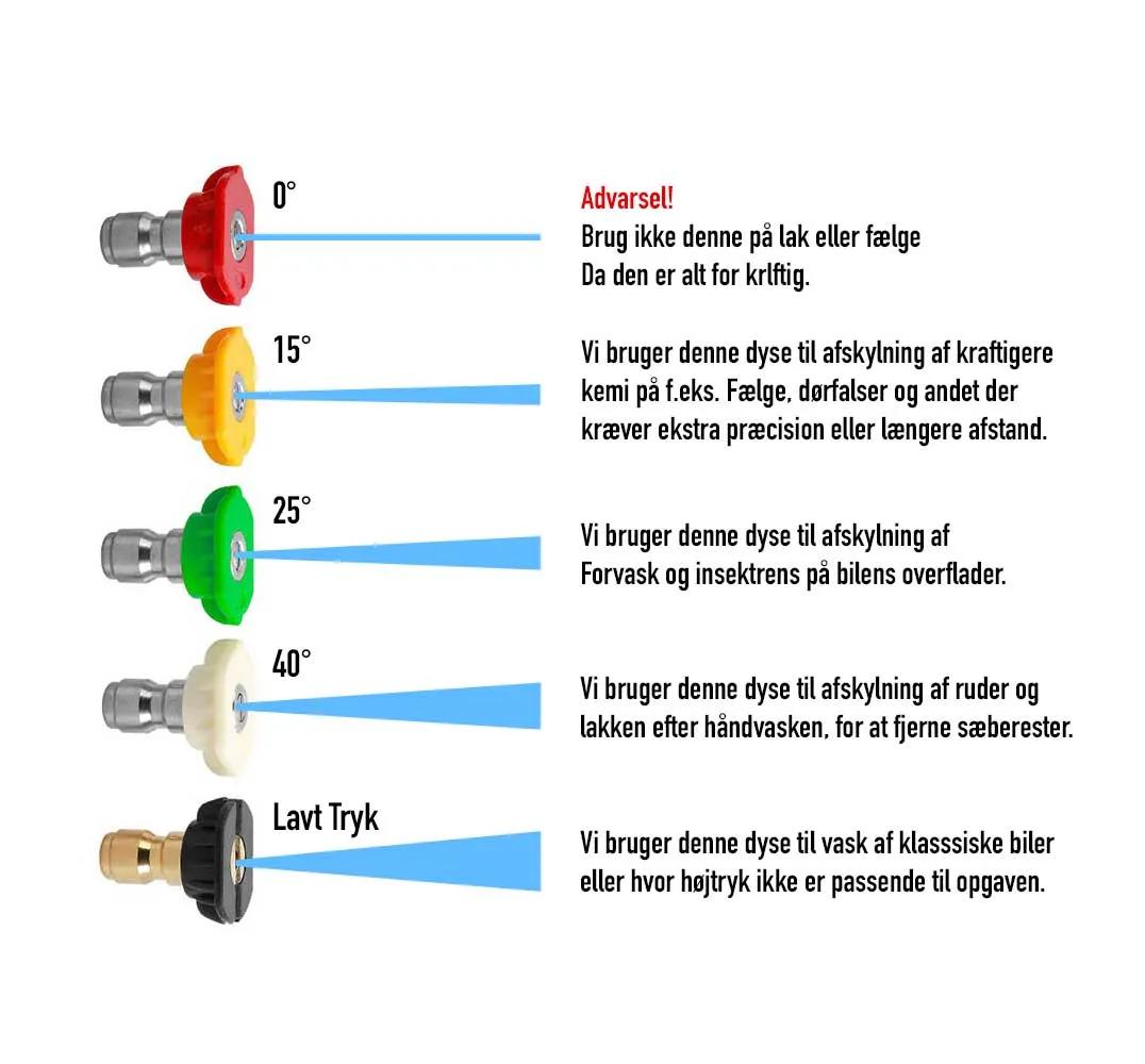 Dyse Sprednings Diagram